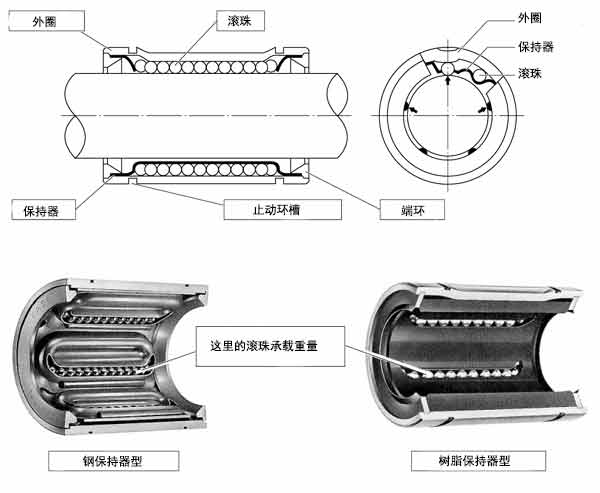 日本EASE直線軸承SDMKLY樹脂保持架方法蘭公制系列不帶密封型